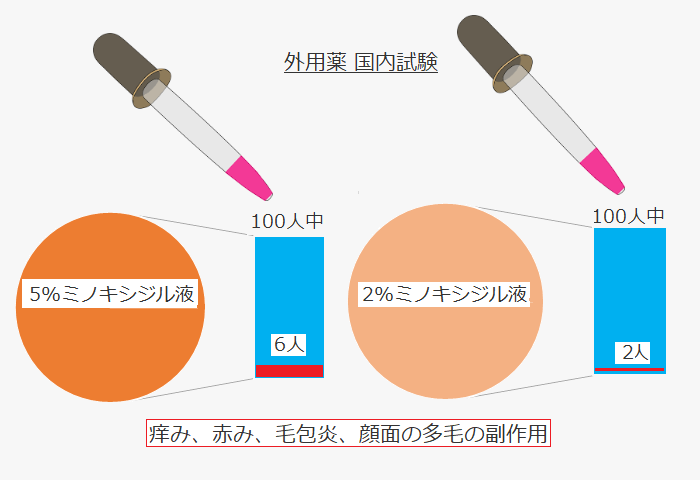 外用薬の国内試験 ミノキシジル液副作用の報告グラフ 